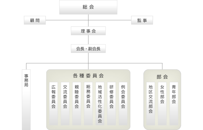 組織図